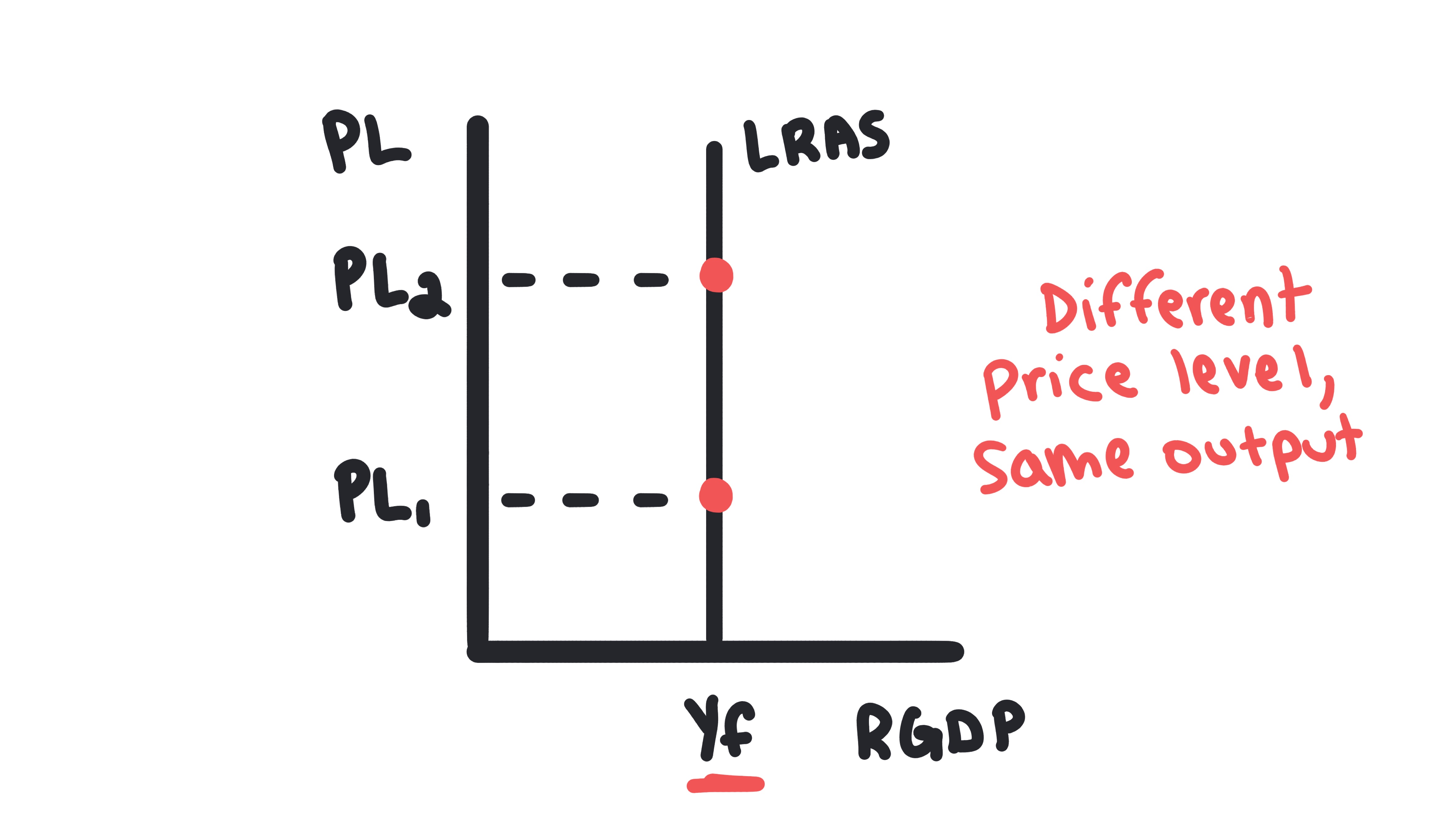 Whiteboard for Lesson 3.4